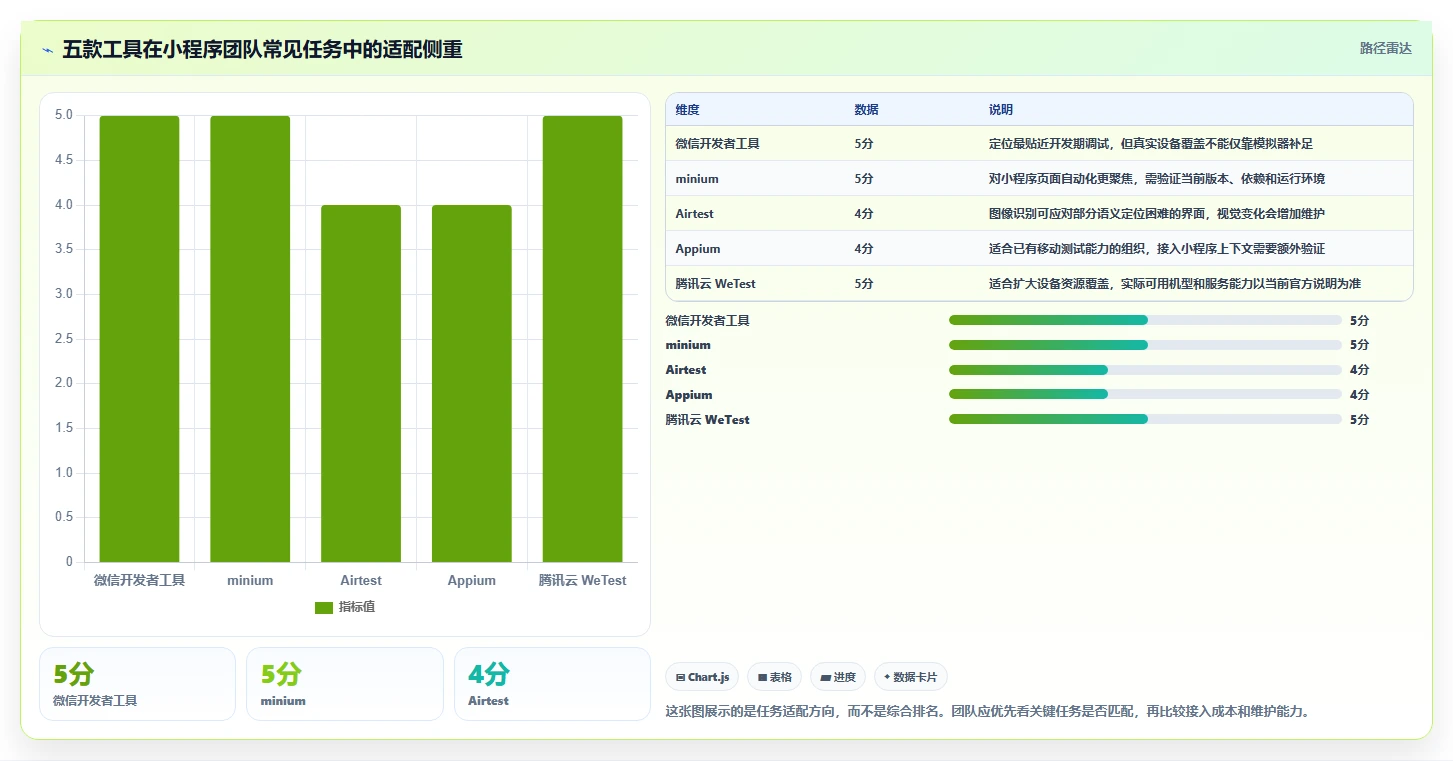 开发者必看：2026年小程序测试工具选型指南 – 5款顶级工具推荐