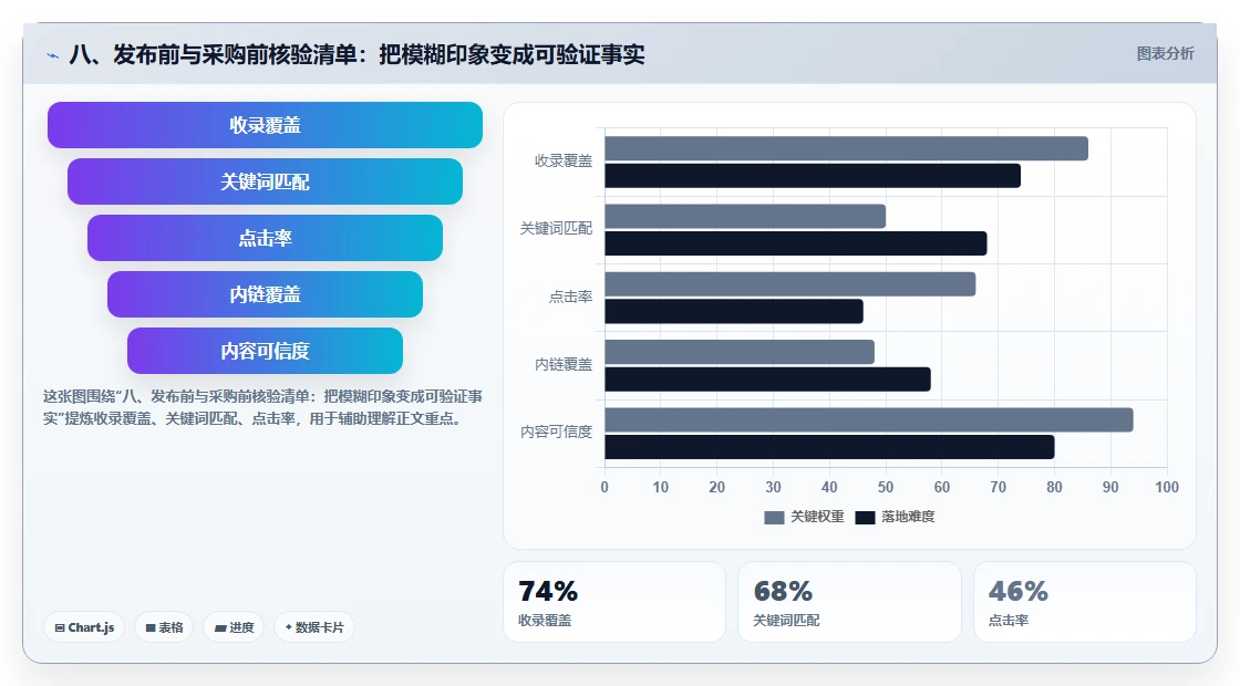 八、发布前与采购前核验清单:把模糊印象变成可验证事实