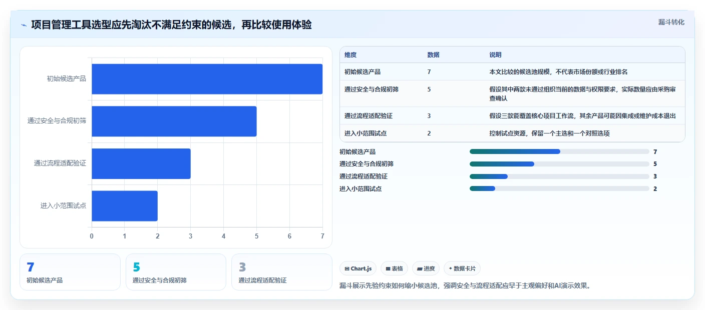 2026年AI项目管理工具评测：7款主流产品深度对比与选型建议
