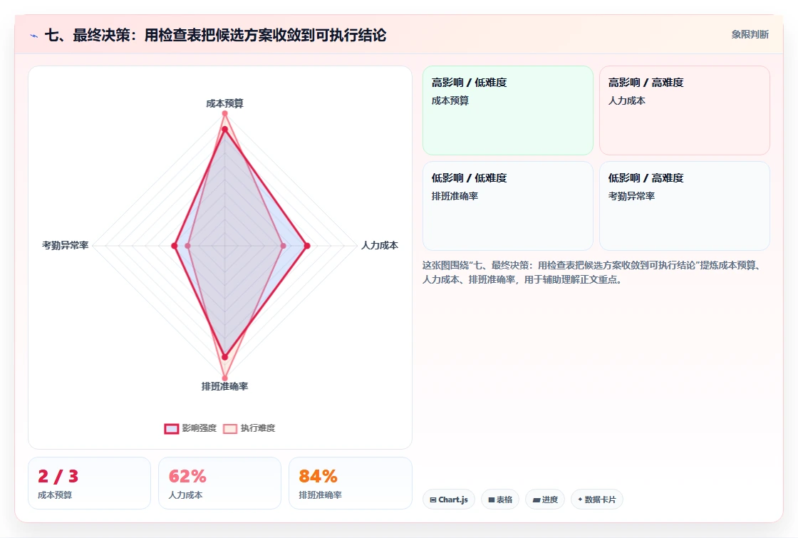 七、最终决策：用检查表把候选方案收敛到可执行结论