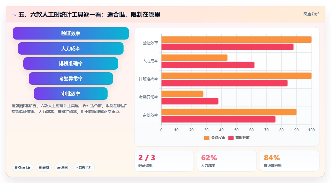 五、六款人工时统计工具逐一看:适合谁,限制在哪里