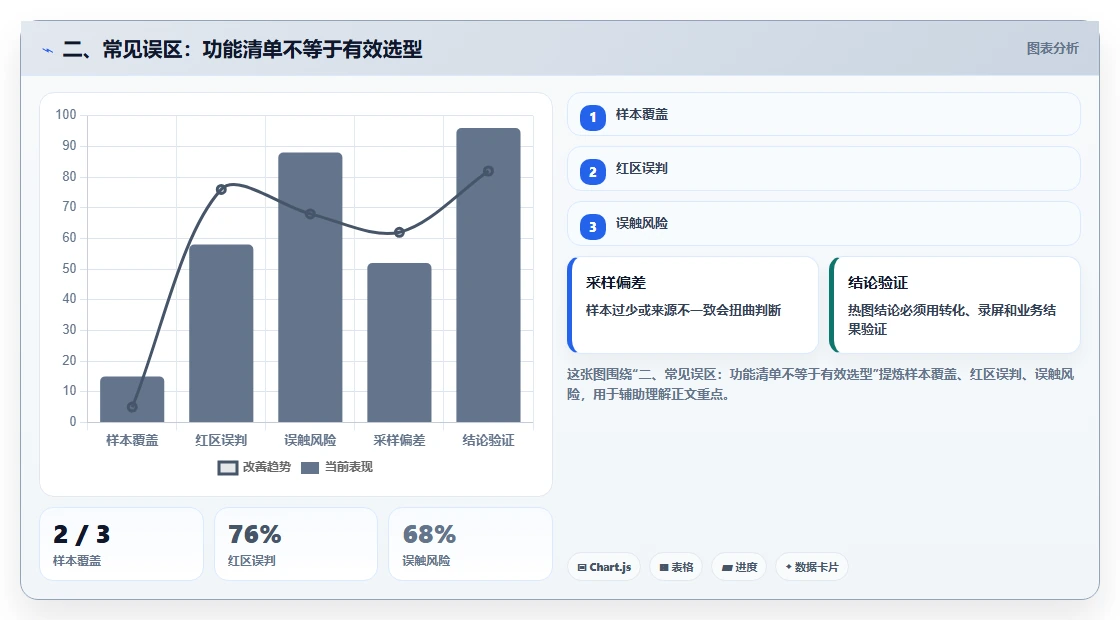 二、常见误区:功能清单不等于有效选型