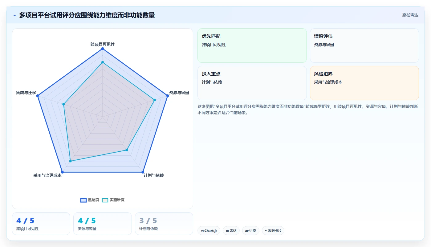项目经理必看：2026年度8款顶级多项目管理平台全面评测