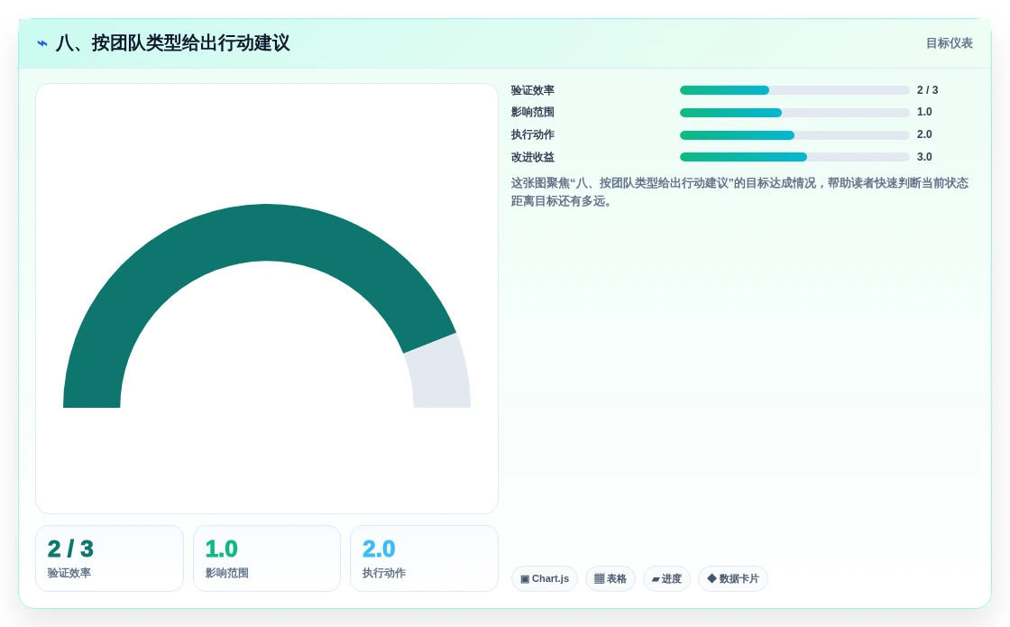 八、按团队类型给出行动建议