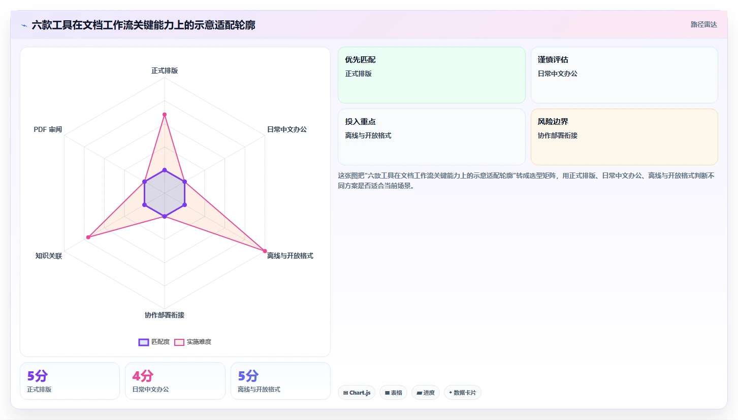 2026年效率之选:6款优秀win10文档工具深度对比