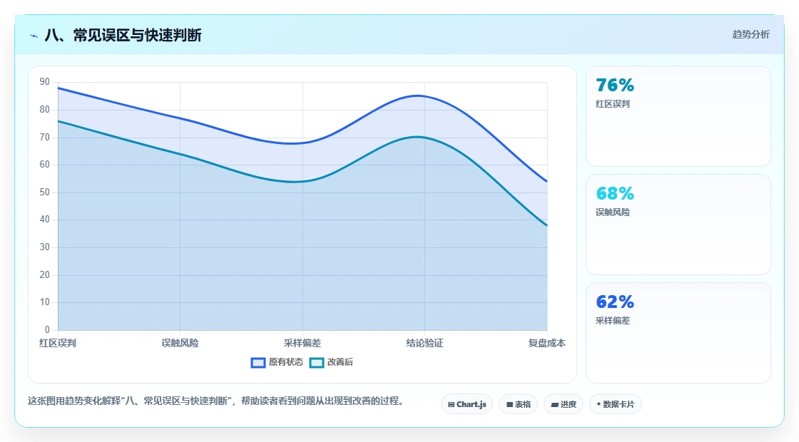 八、常见误区与快速判断