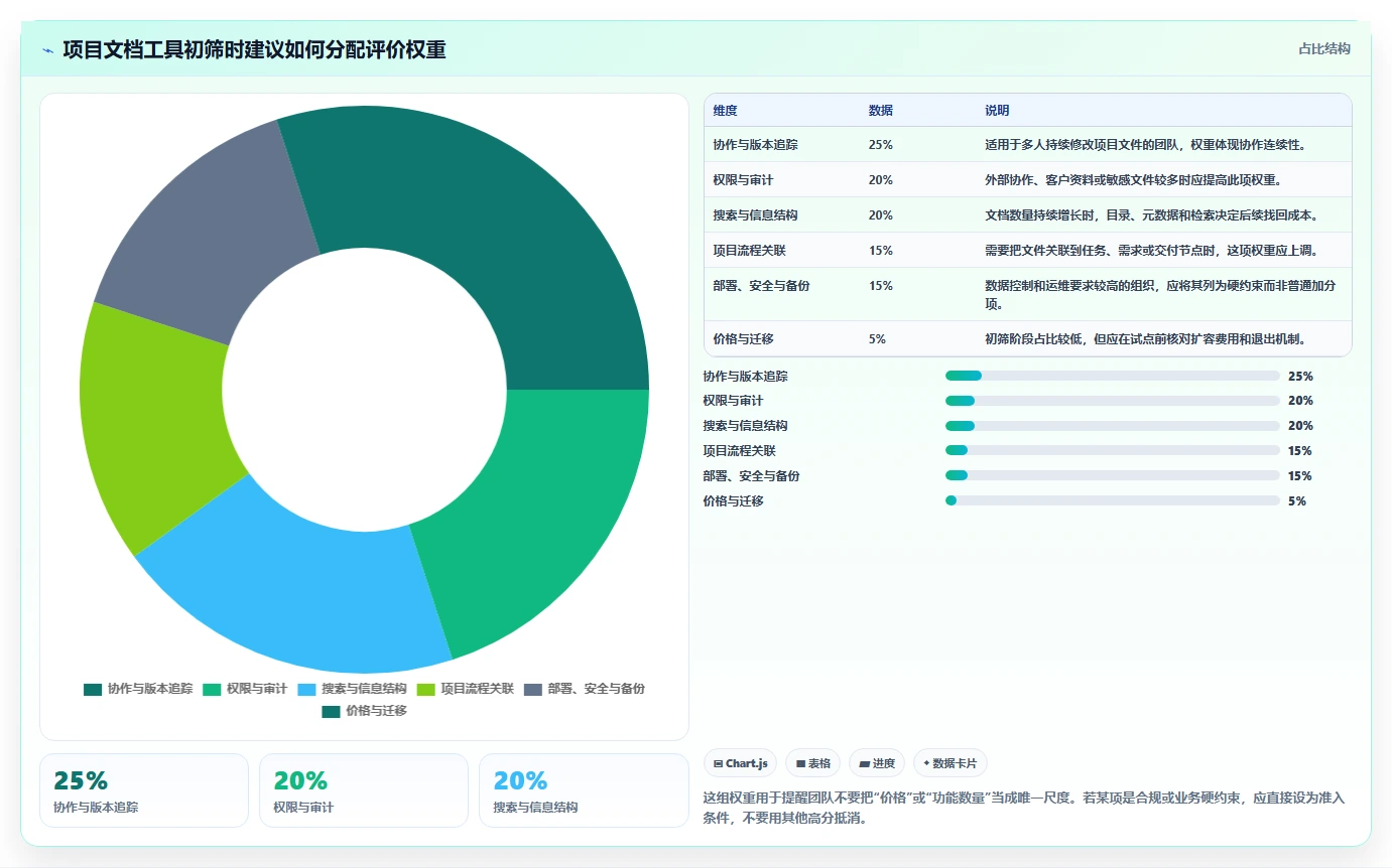 2026 年最佳项目文档管理工具对比：如何选择合适的工具？