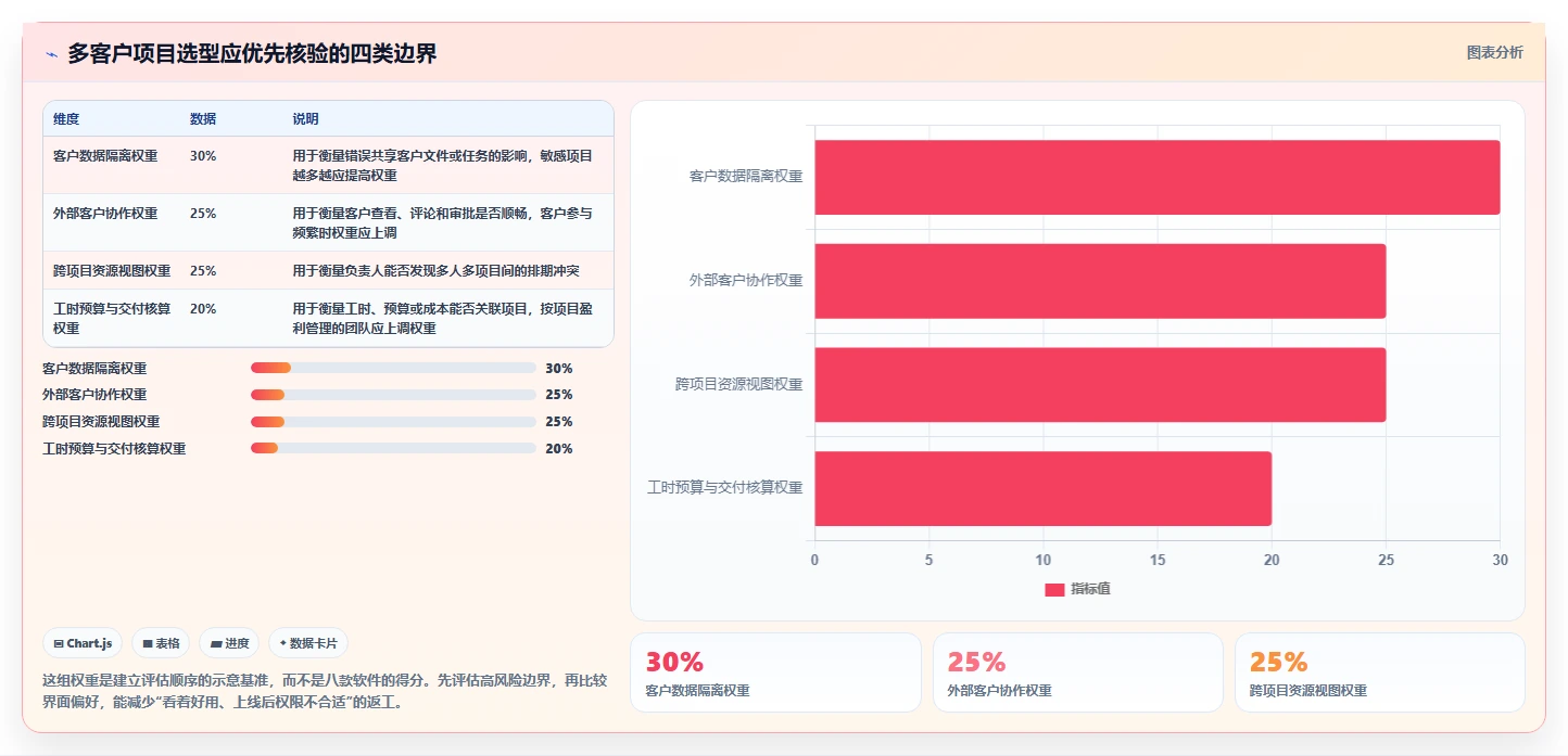 2026年效率之选：8款顶级多客户项目管理软件全面对比