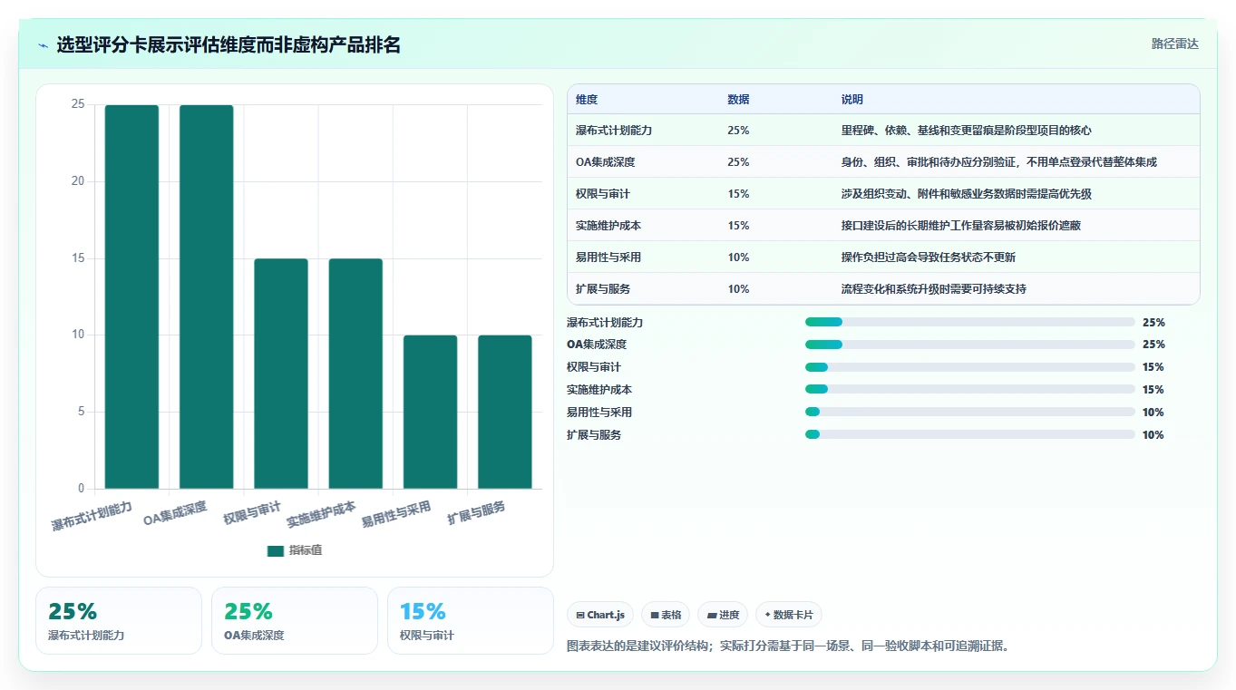 2026年能对接OA系统的瀑布流项目管理工具深度测评与推荐