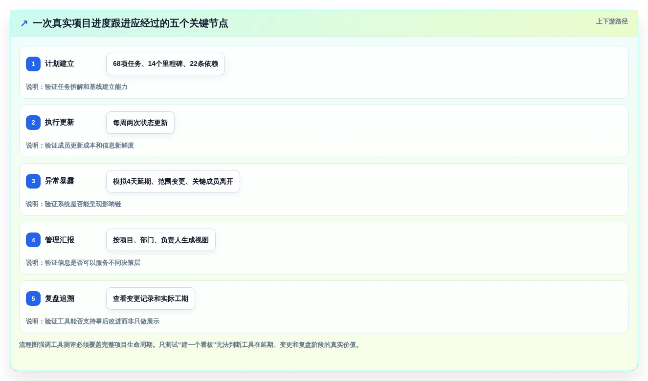 项目经理必读:2026年度5款革新性项目计划进展跟进工具深度测评