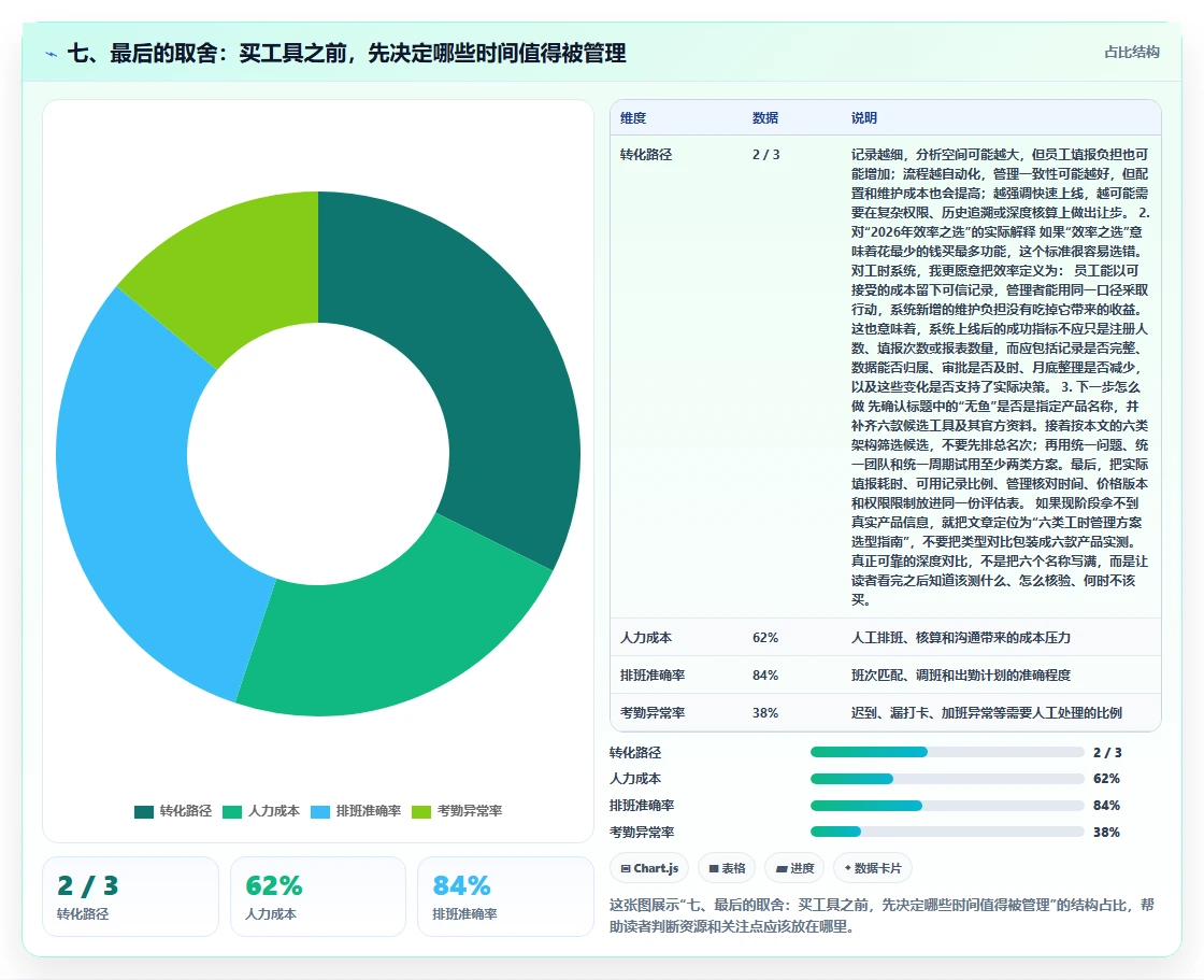 七、最后的取舍：买工具之前，先决定哪些时间值得被管理
