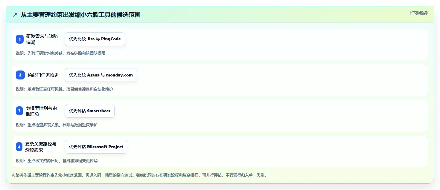 2026年项目经理必备:6款顶级项目进度流程管理工具全面对比