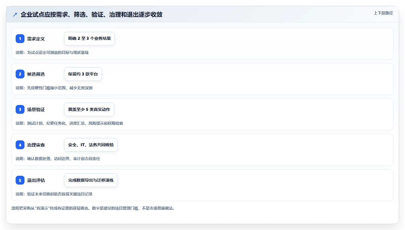 2026年AI项目管理工具评测:10款企业级平台深度对比与选型指南