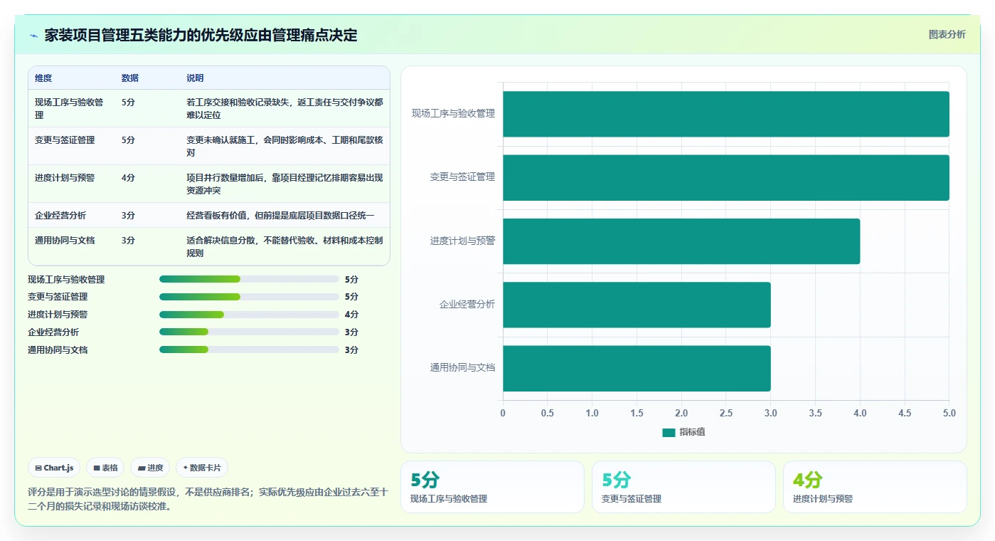 家装项目经理必读：2026年最值得投资的5大项目管理系统
