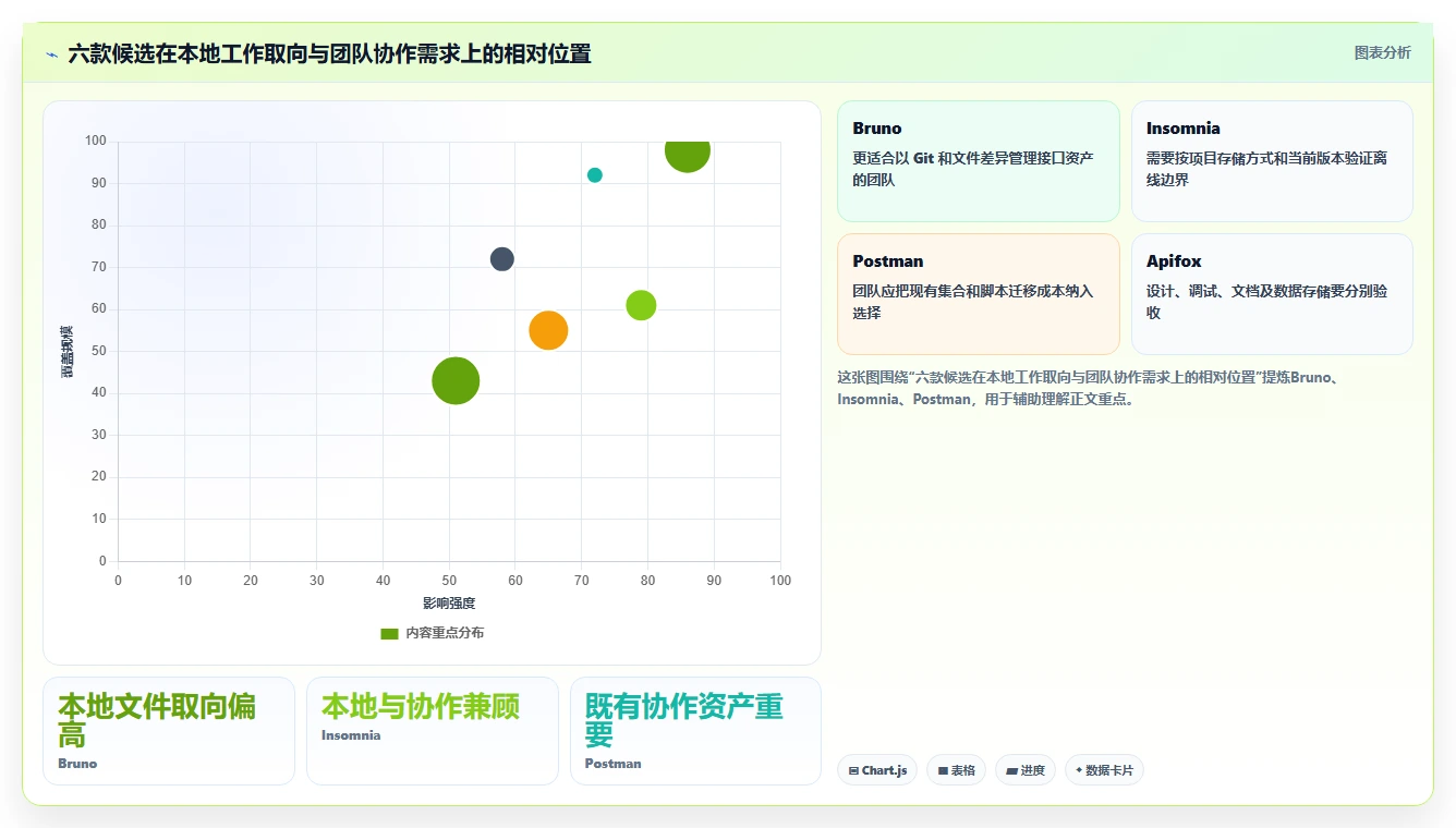 研发团队必看：2026年最值得投资的6款离线接口管理工具