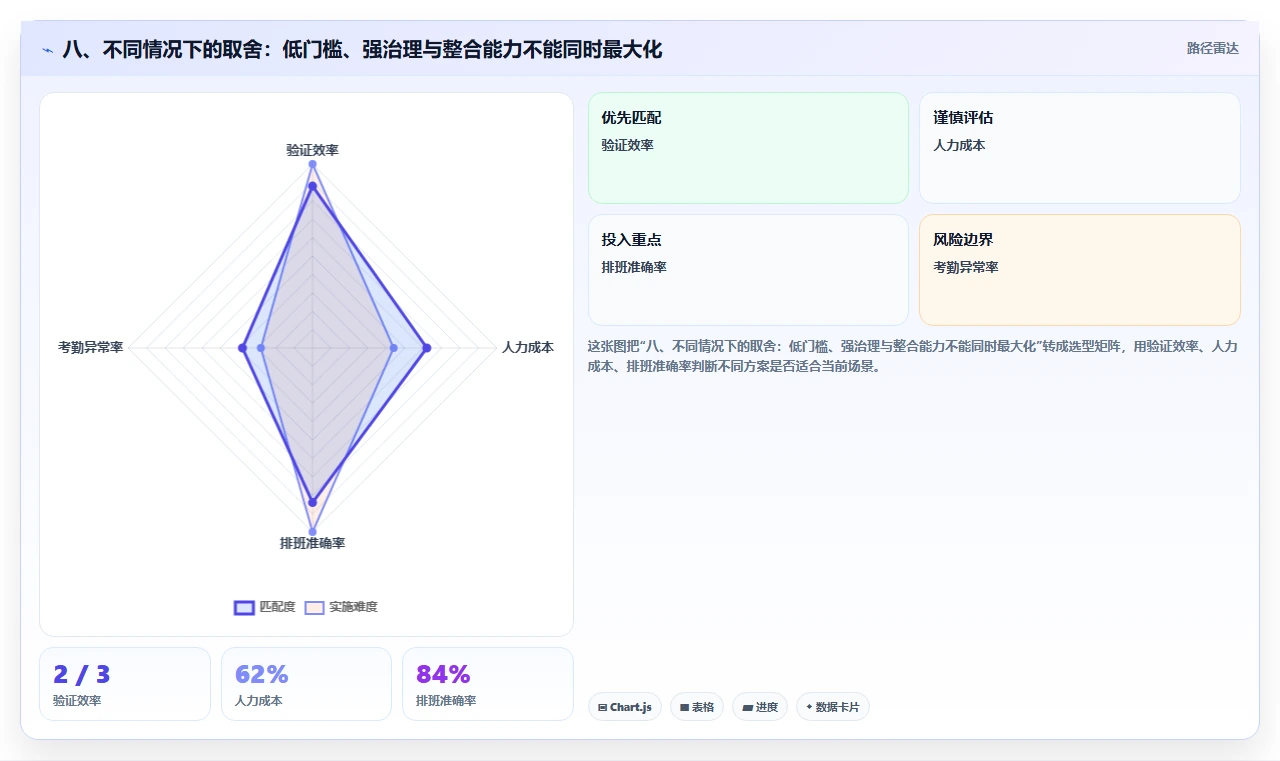 八、不同情况下的取舍:低门槛、强治理与整合能力不能同时最大化