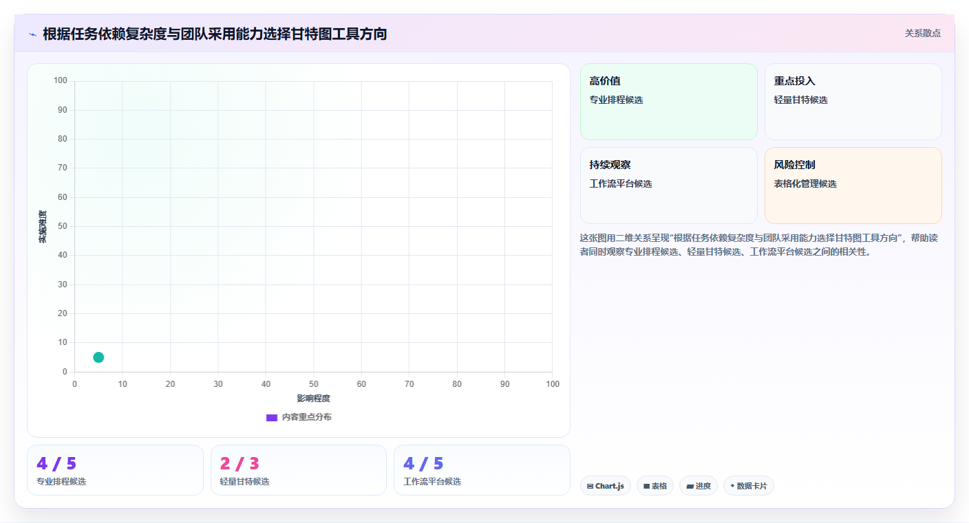 2026年效率神器:6款最佳甘特图设计软件在线工具全面对比