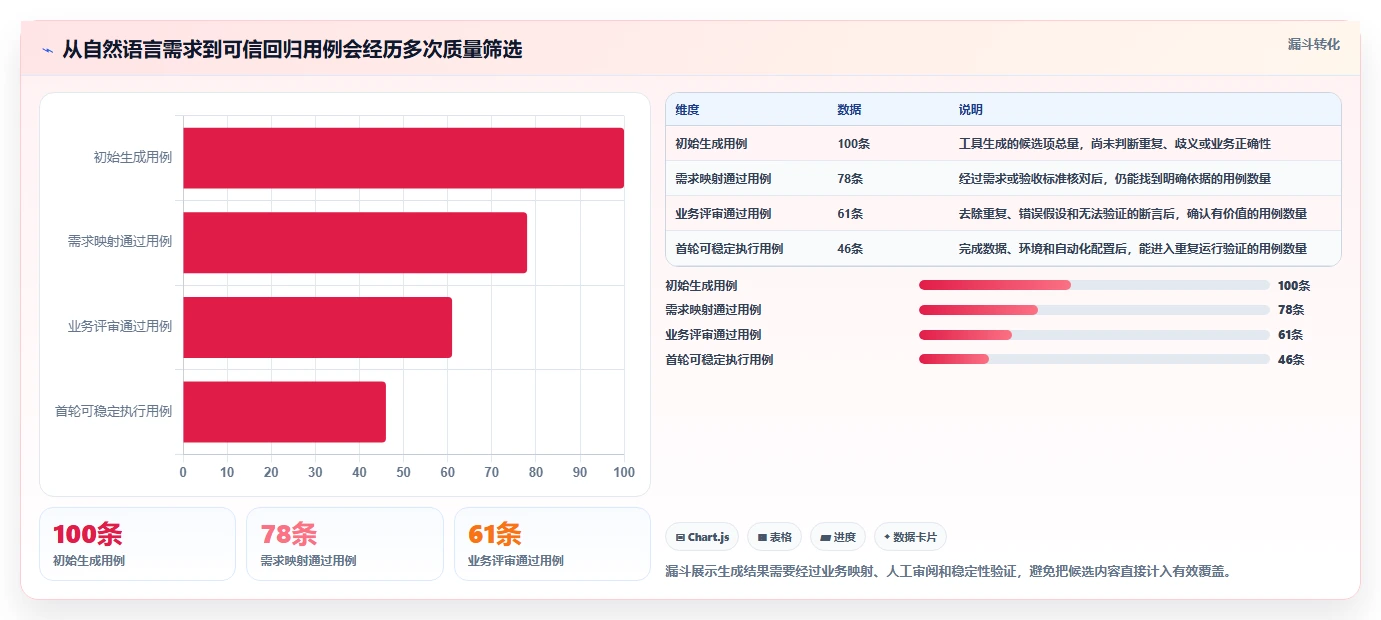 如何选择最佳功能测试用例生成工具？2026年6大工具对比指南
