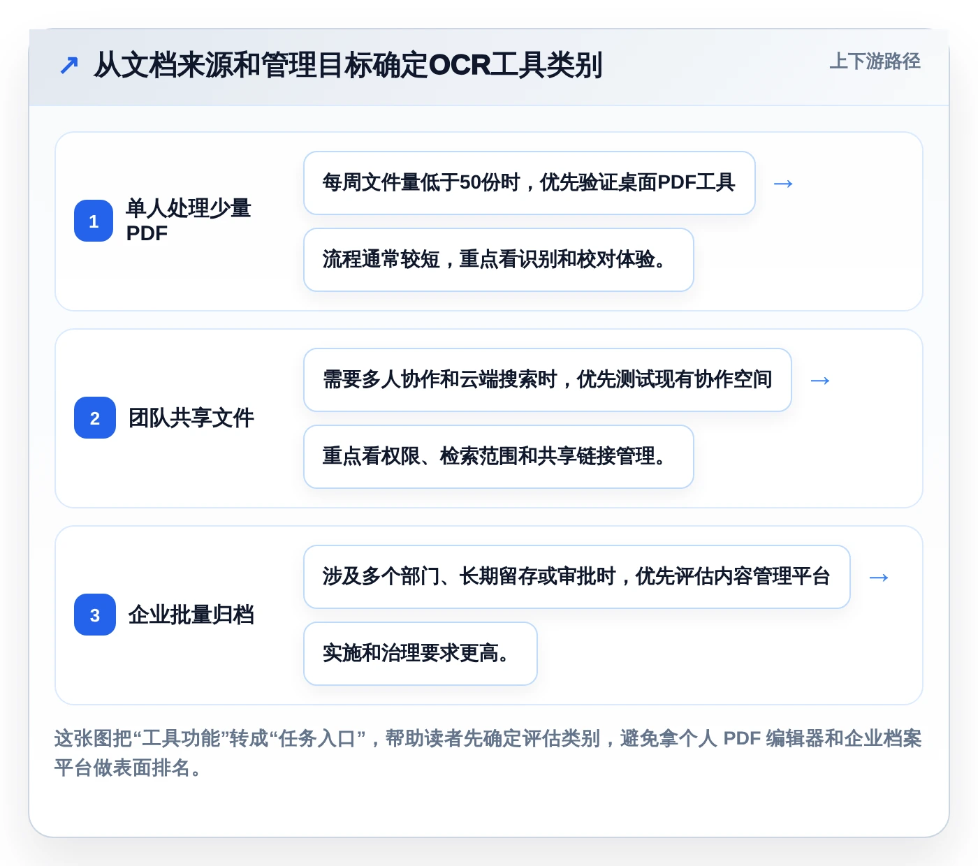 2026年效率之选：7款顶级文档管理工具OCR全面对比