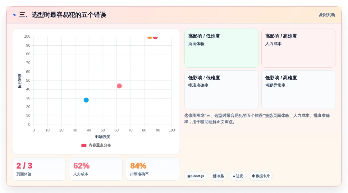 三、选型时最容易犯的五个错误