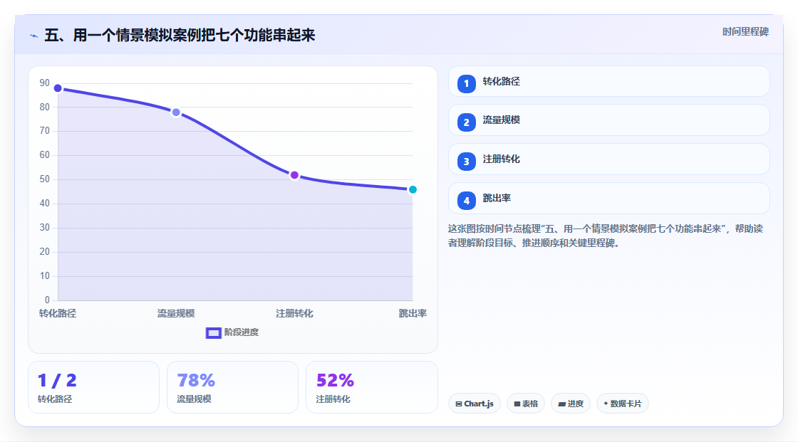 五、用一个情景模拟案例把七个功能串起来