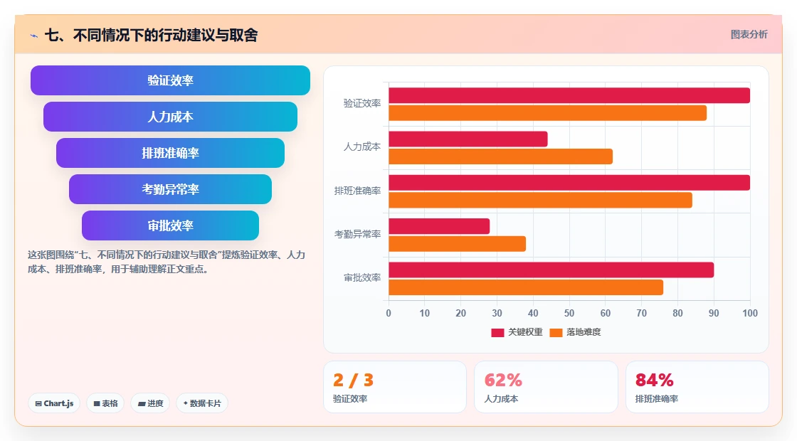 七、不同情况下的行动建议与取舍