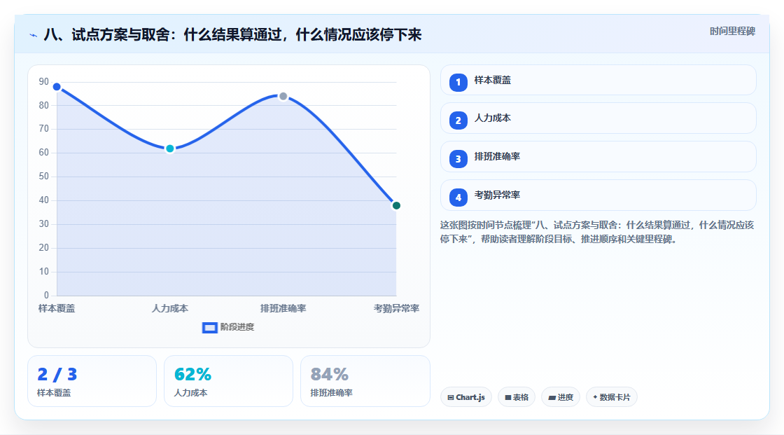 八、试点方案与取舍:什么结果算通过,什么情况应该停下来