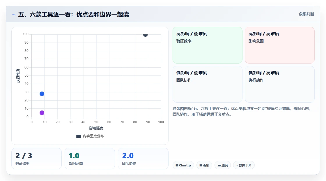 五、六款工具逐一看：优点要和边界一起读