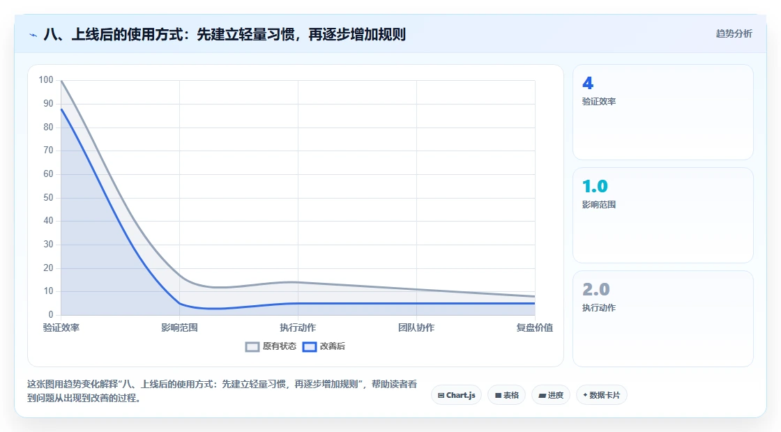 八、上线后的使用方式：先建立轻量习惯，再逐步增加规则