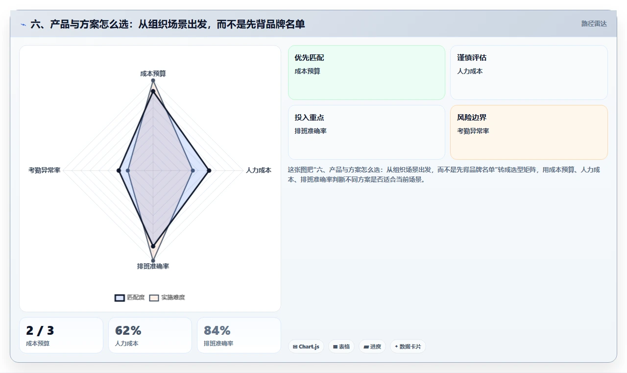 六、产品与方案怎么选：从组织场景出发，而不是先背品牌名单