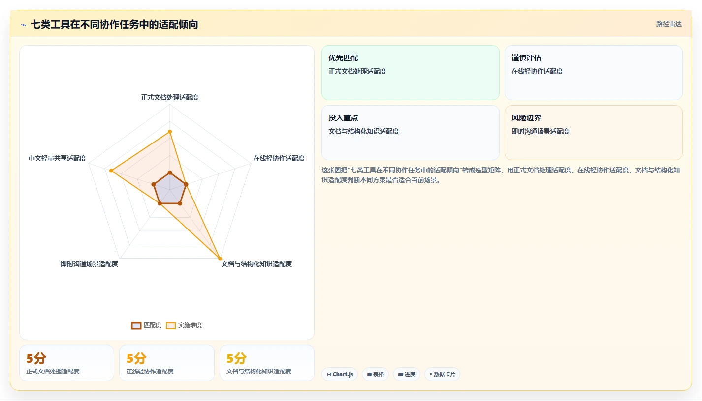 如何选择最适合你的文档协作在线编辑软件？2026年7大热门工具对比