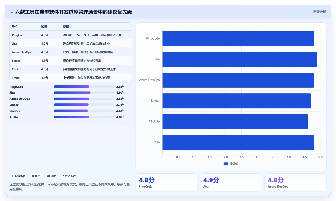 2026年必备：Top 6软件开发项目进度管理表格工具全面对比