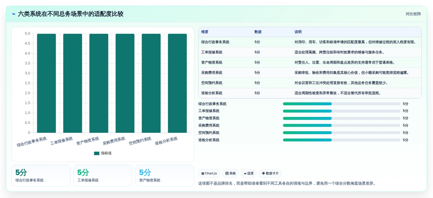 2026年效率提升利器:6大任务一总务办公管理系统工具深度对比