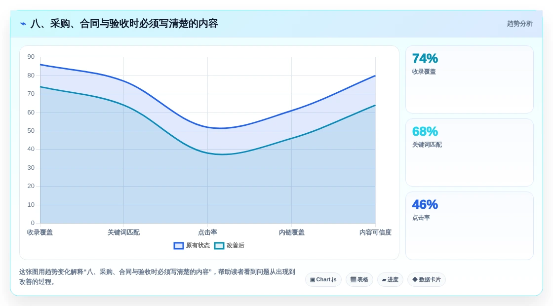 八、采购、合同与验收时必须写清楚的内容