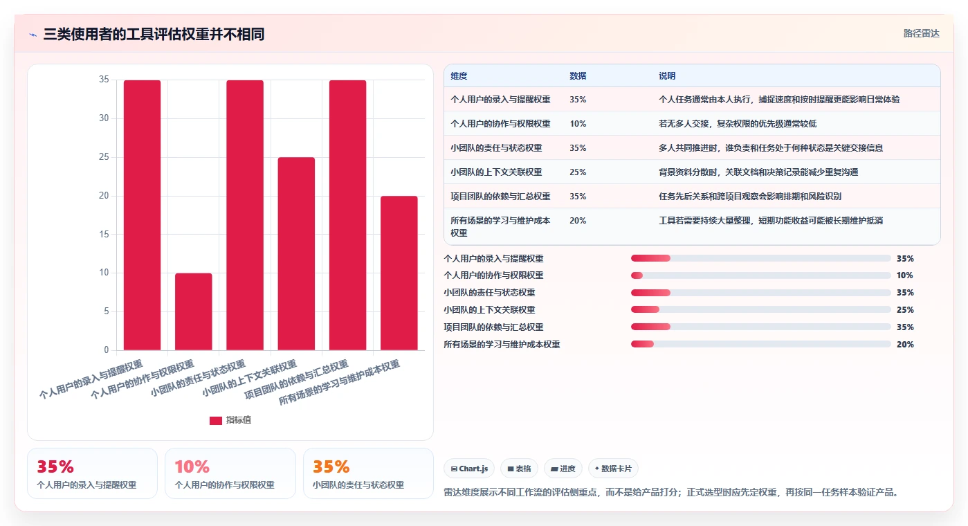 2026年效率之选:6款顶级电脑做工作计划的软件全面对比