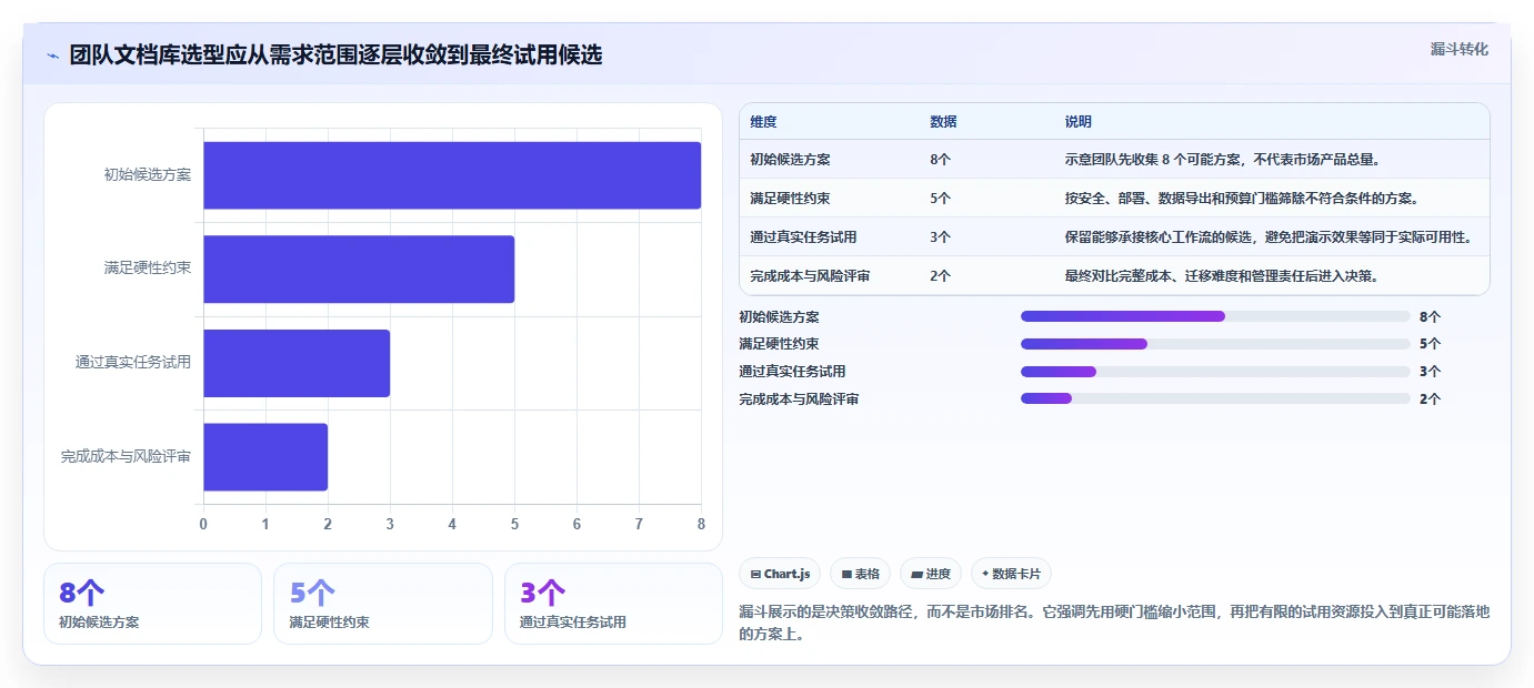 如何选择适合团队的好用文档库软件？2026年最新选型指南