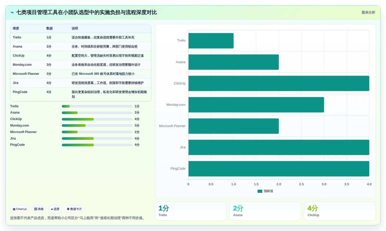 2026年小型企业必备：7款最佳小公司项目管理软件哪个好全面对比