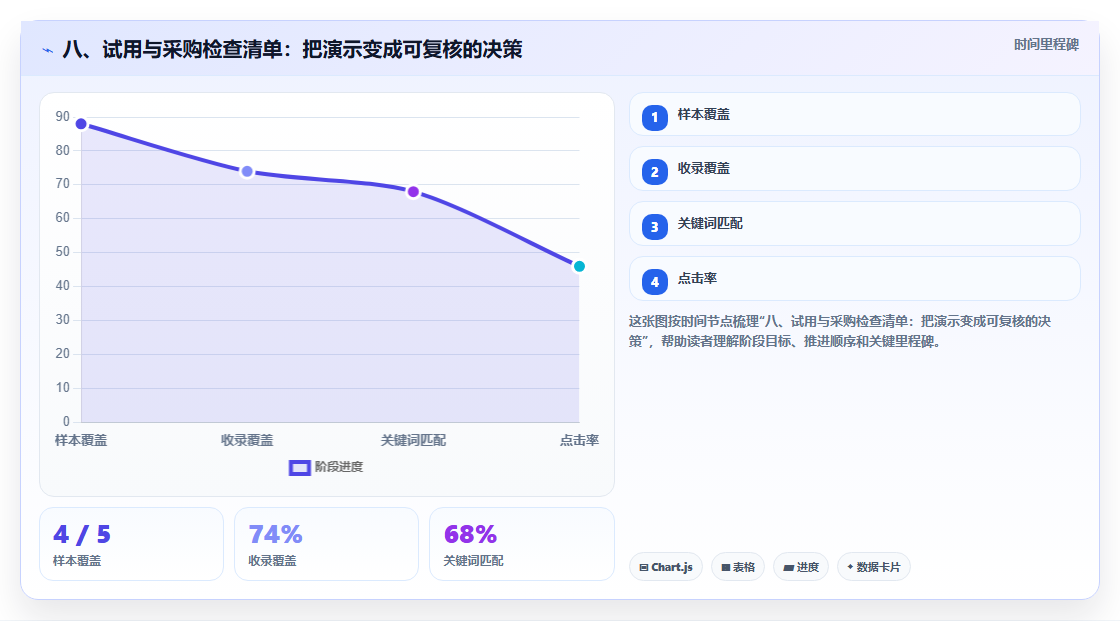 八、试用与采购检查清单:把演示变成可复核的决策