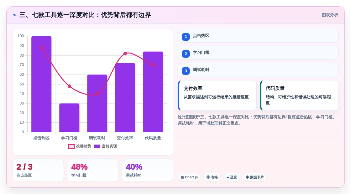 三、七款工具逐一深度对比:优势背后都有边界