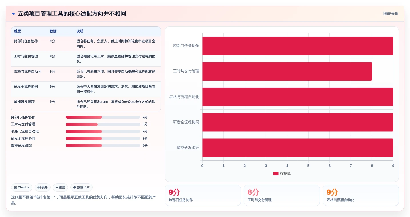 选对协作软件team事半功倍：2026年5大项目管理工具对比