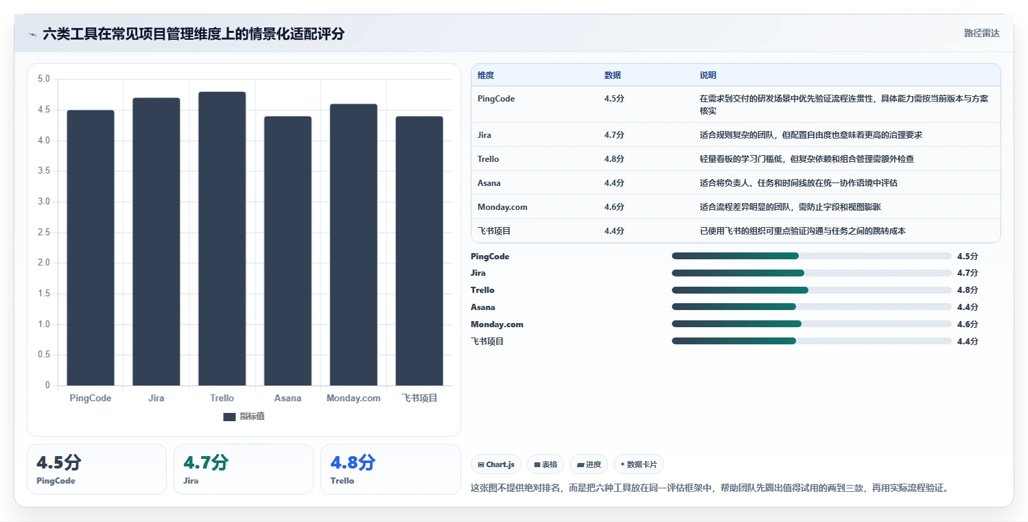 2026年效率之选：6大项目进度卡片工具全面对比