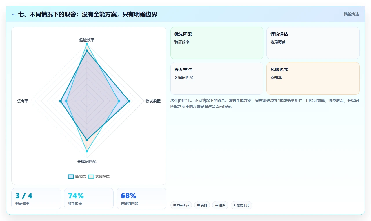 七、不同情况下的取舍:没有全能方案,只有明确边界