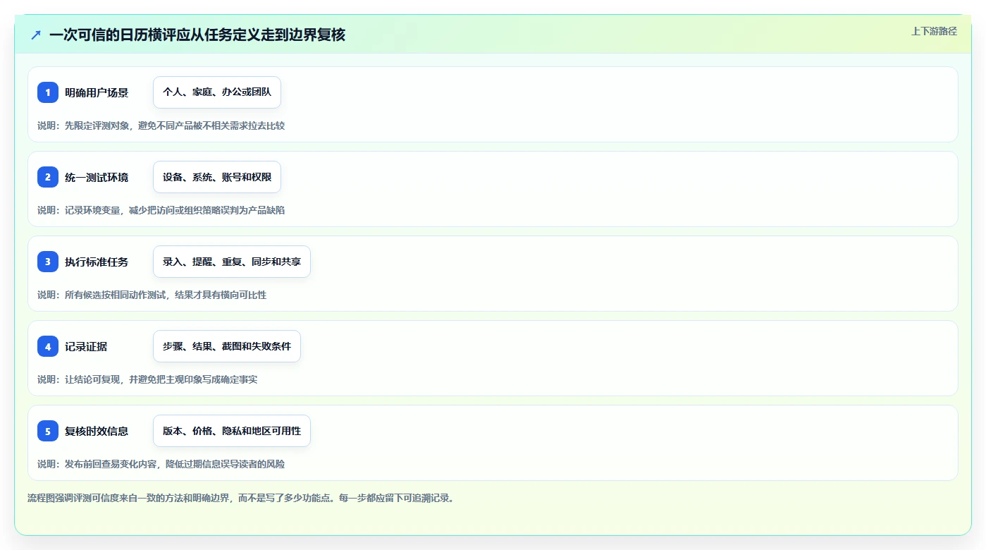 2026年效率之选:6大日程日历管理工具全面评测