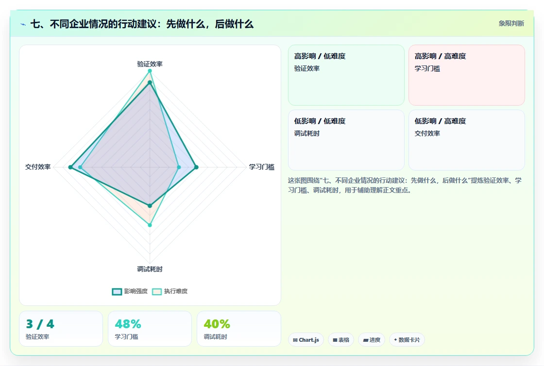 七、不同企业情况的行动建议：先做什么，后做什么