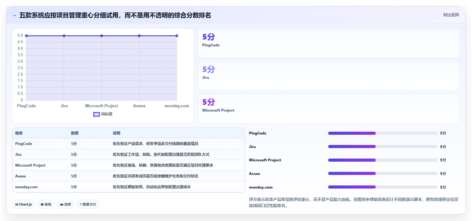 提升研发效能:2026年最受欢迎的5款实施项目管理系统盘点