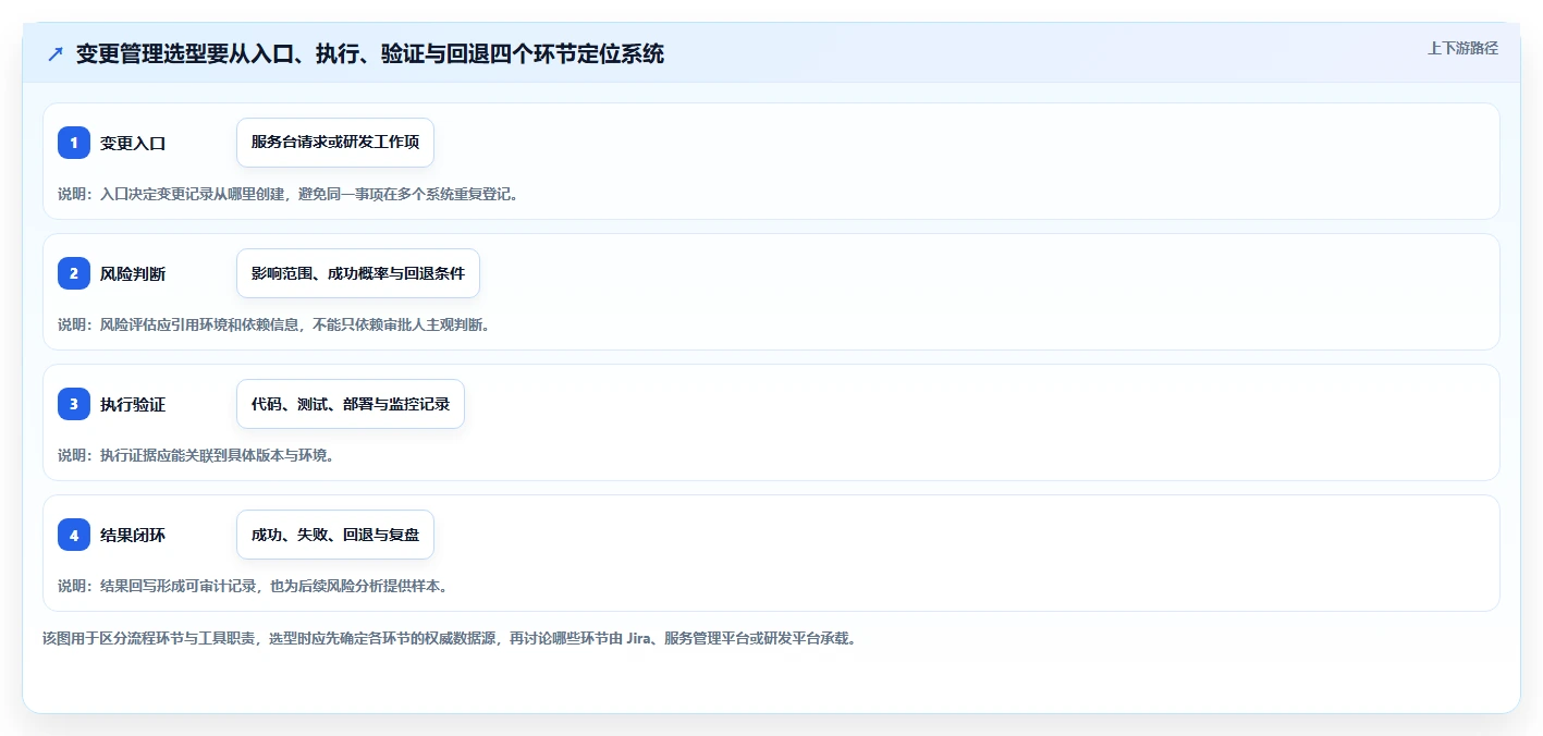 研发管理利器：2026年度7大jira变更管理工具深度对比