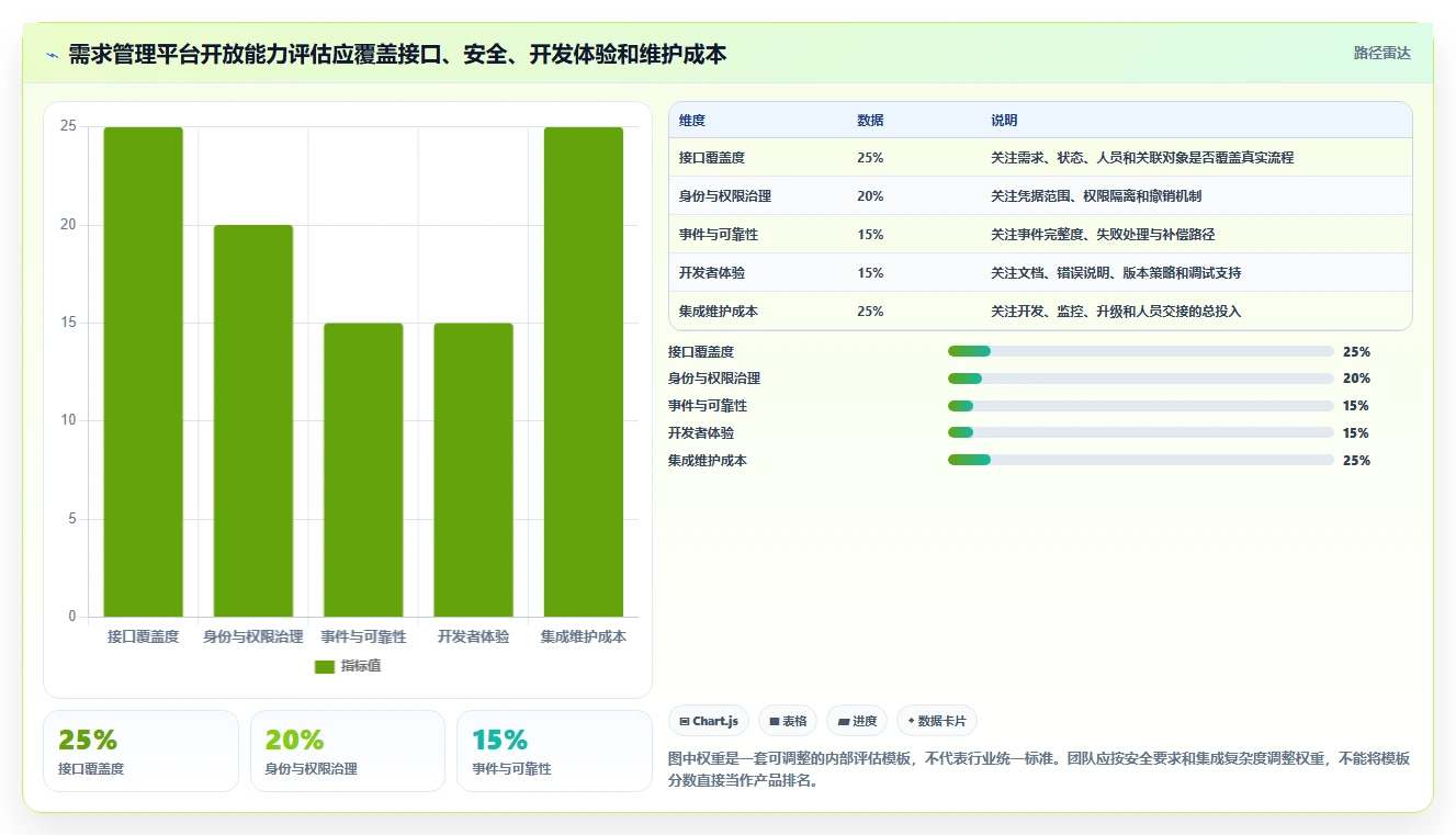 2026年深度测评：支持开放平台的需求管理系统推荐与选型分析