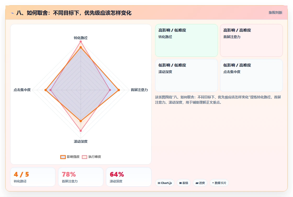 八、如何取舍:不同目标下,优先级应该怎样变化
