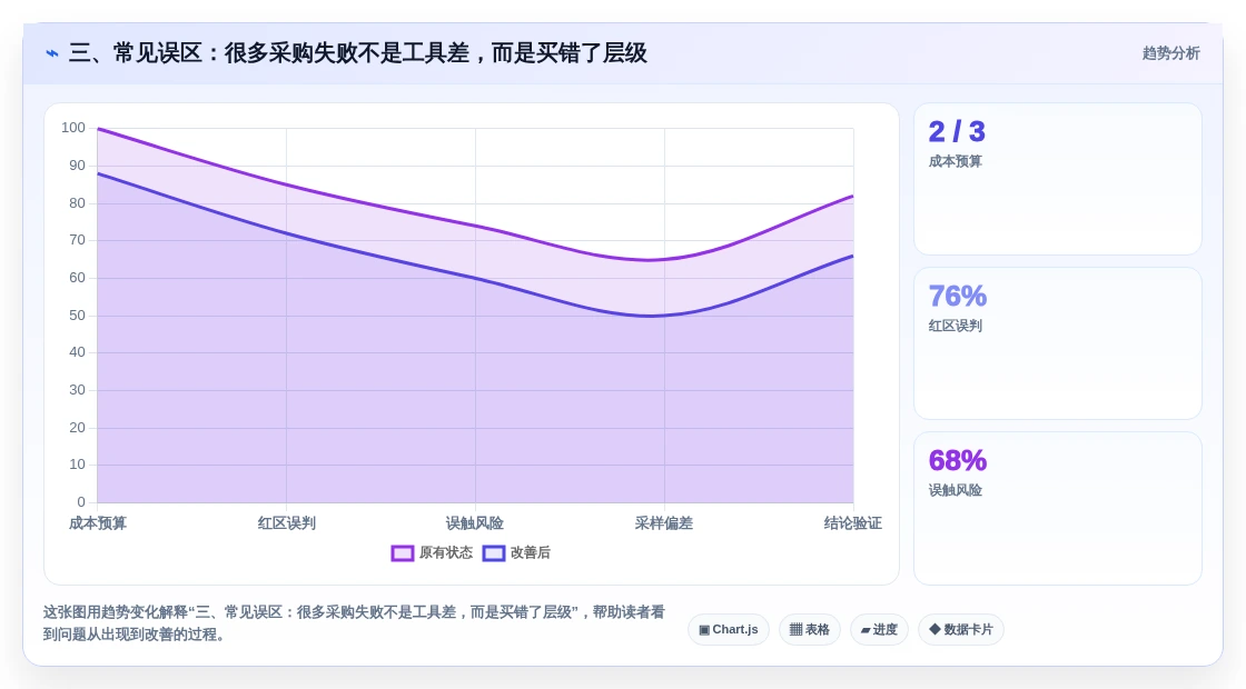三、常见误区:很多采购失败不是工具差,而是买错了层级