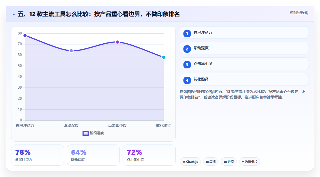 五、12 款主流工具怎么比较:按产品重心看边界,不做印象排名